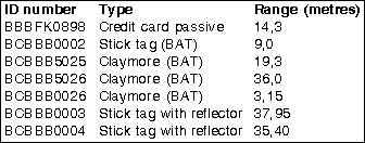 Table 1. Different transponder types used for testing
